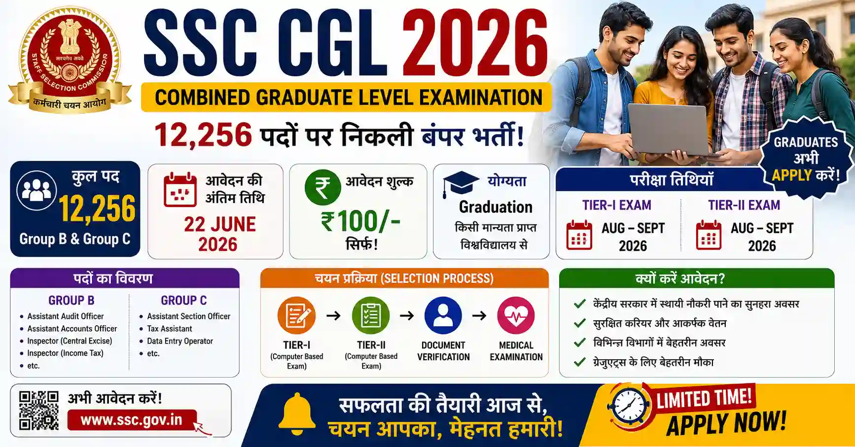 SSC CGL 2026 भर्ती: 12,256 पदों पर बड़ी वैकेंसी, Graduation पास युवाओं के लिए शानदार मौका