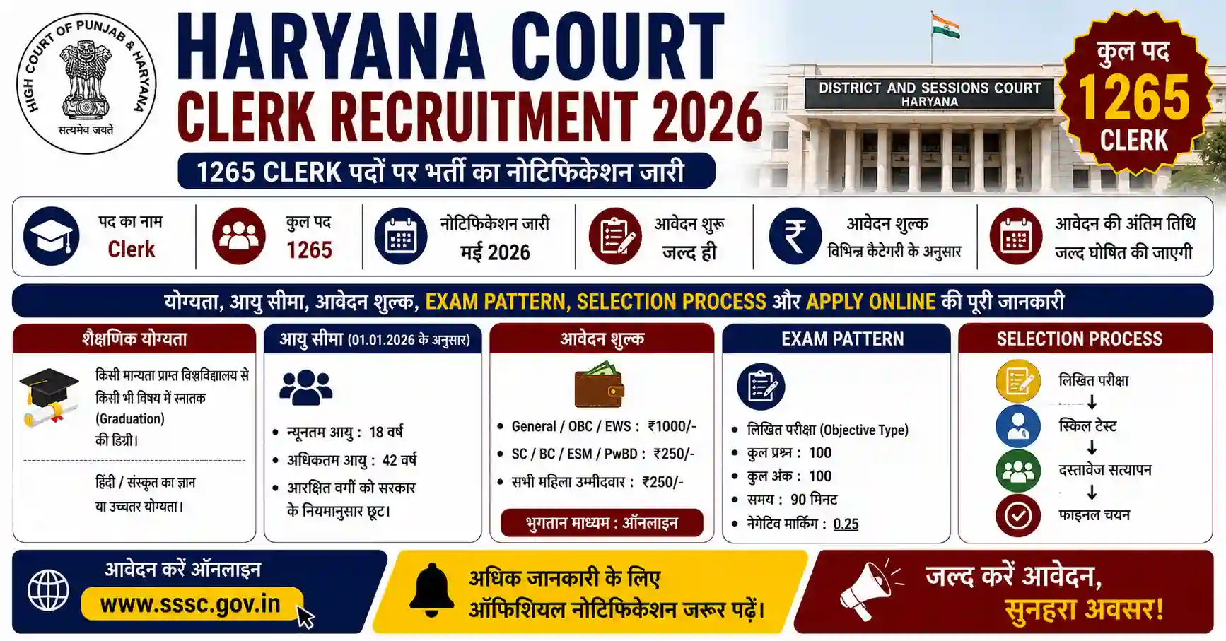 Haryana Court Clerk Recruitment 2026: 1265 क्लर्क पदों पर भर्ती, ग्रेजुएट उम्मीदवारों के लिए बड़ा मौका