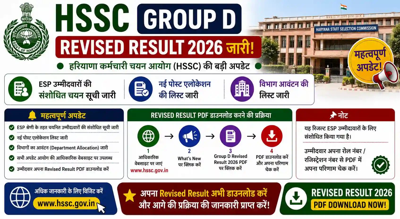HSSC Group D Revised Result 2026 जारी: ESP उम्मीदवारों की नई चयन सूची और पोस्ट एलोकेशन जारी