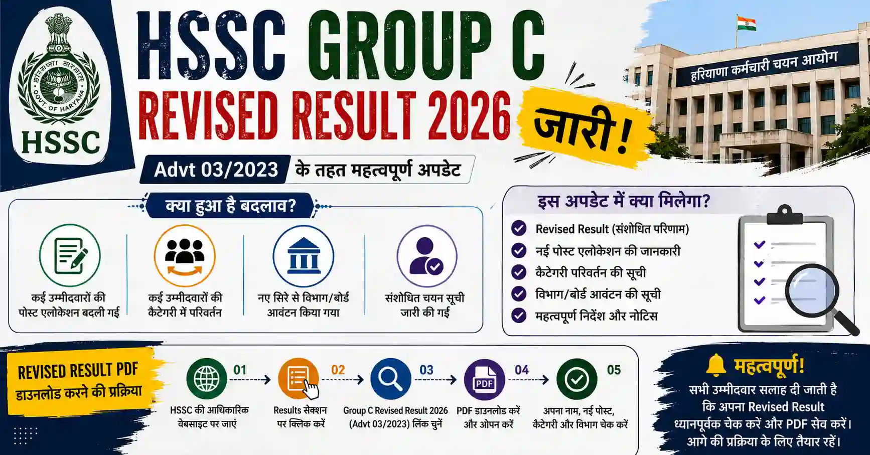 HSSC Group C Revised Result 2026 जारी: कई उम्मीदवारों की पोस्ट और कैटेगरी बदली, नई Allocation List देखें
